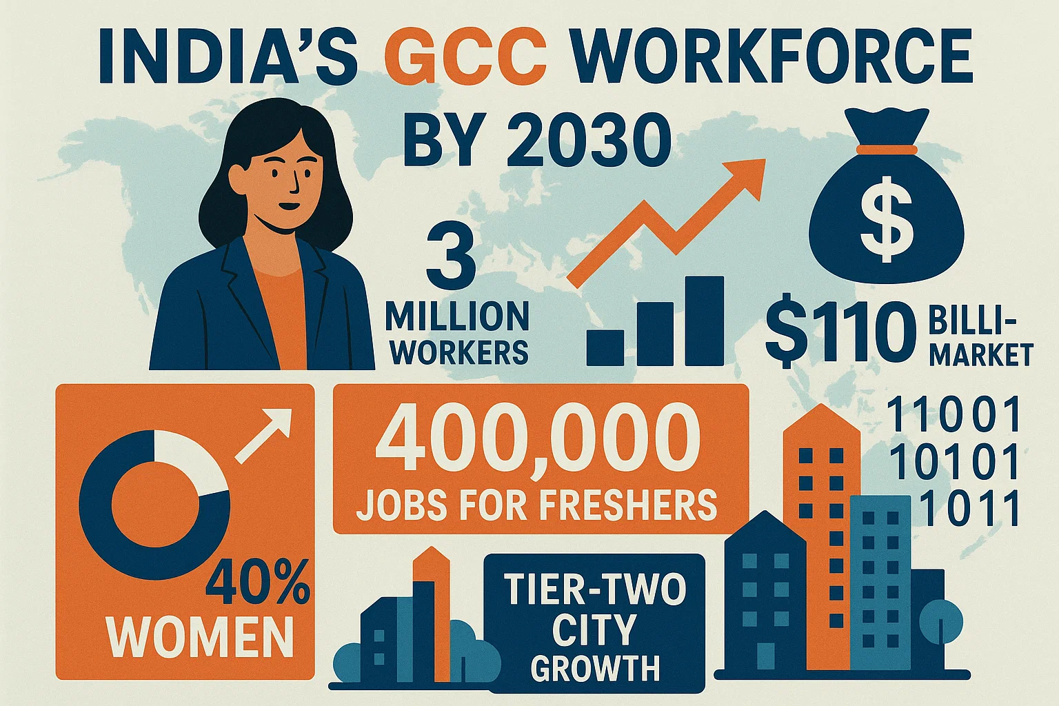 India's Global Capability Centre (GCC) workforce is projected to reach 3 million by 2030, creating approximately 400,000 jobs for freshers, according to a report by HR investment platform FirstMeridian.